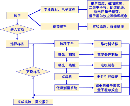 说明: D:\实验流程图.png
