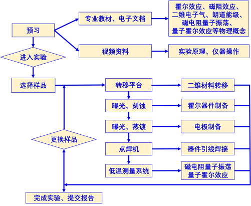 说明: D:\实验流程图.png